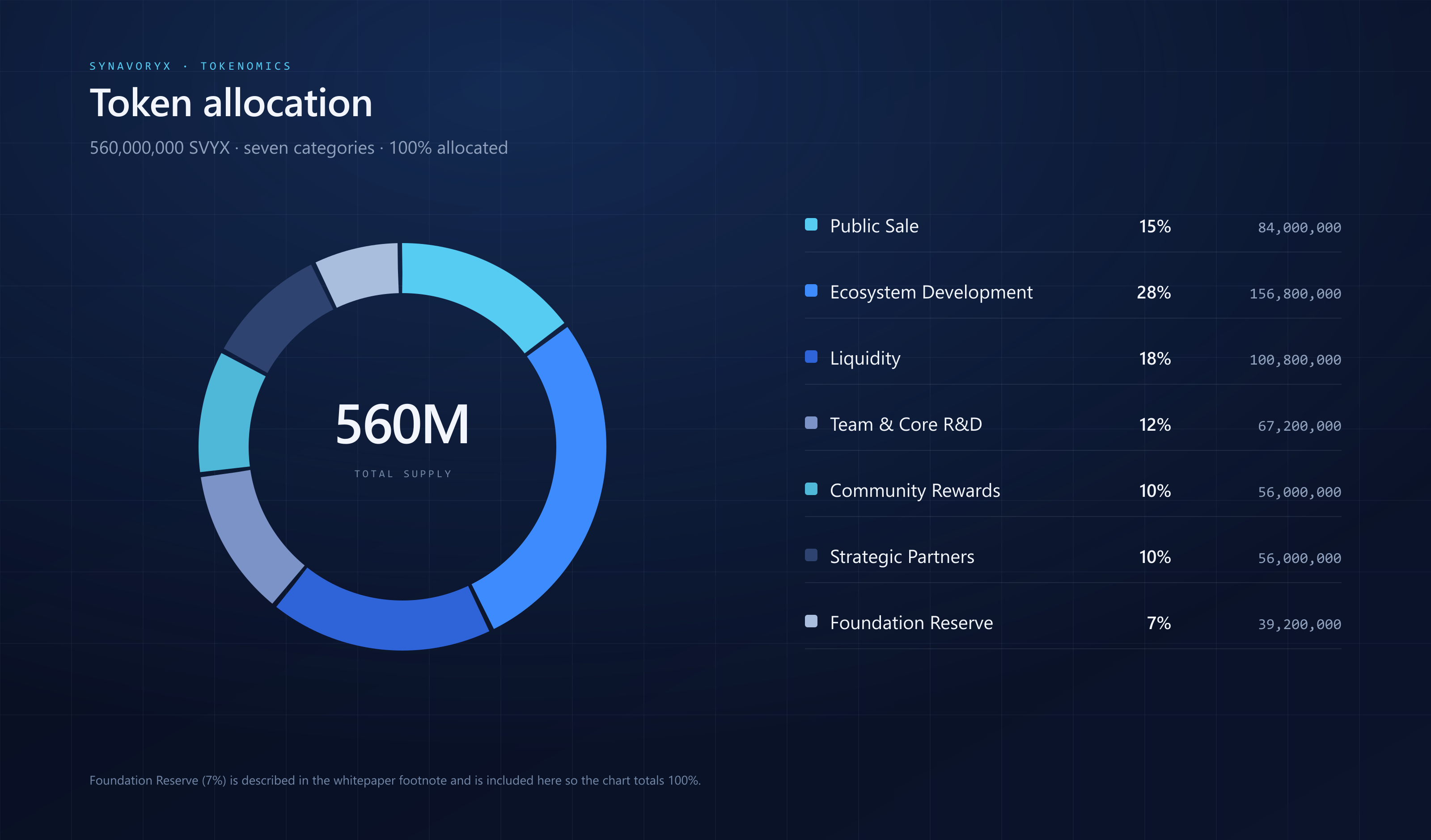 SVYX token allocation