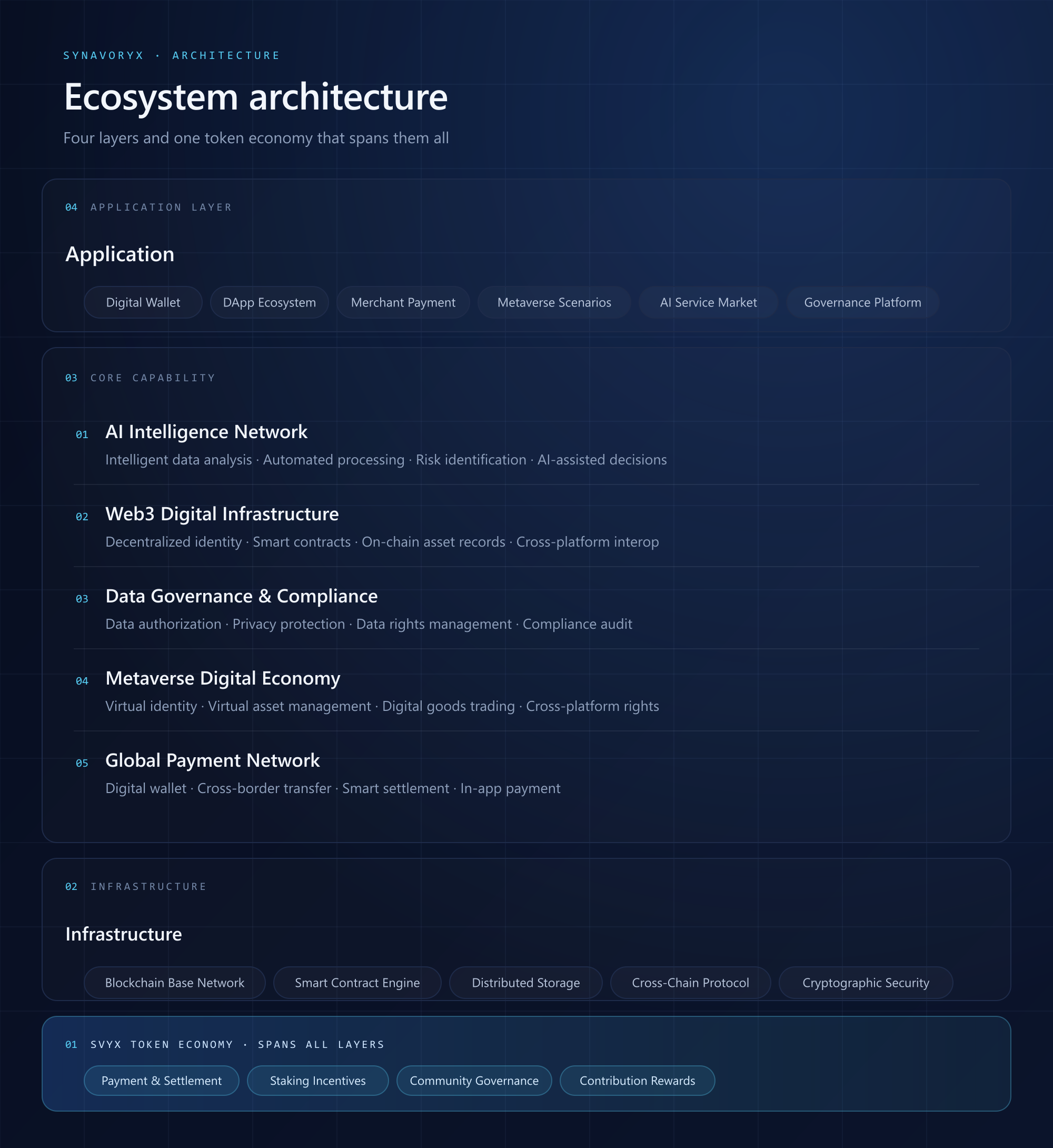 Synavoryx ecosystem architecture
