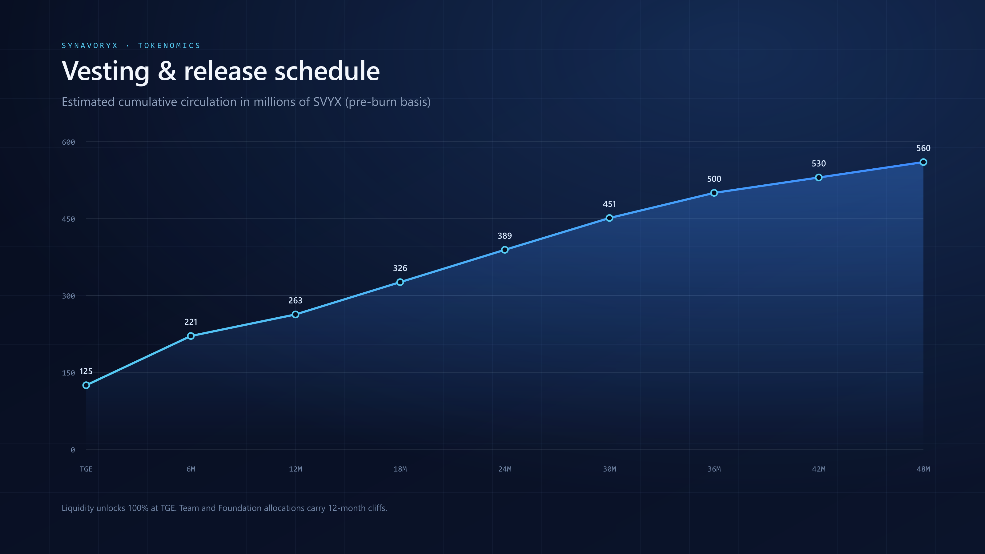 Cumulative circulation